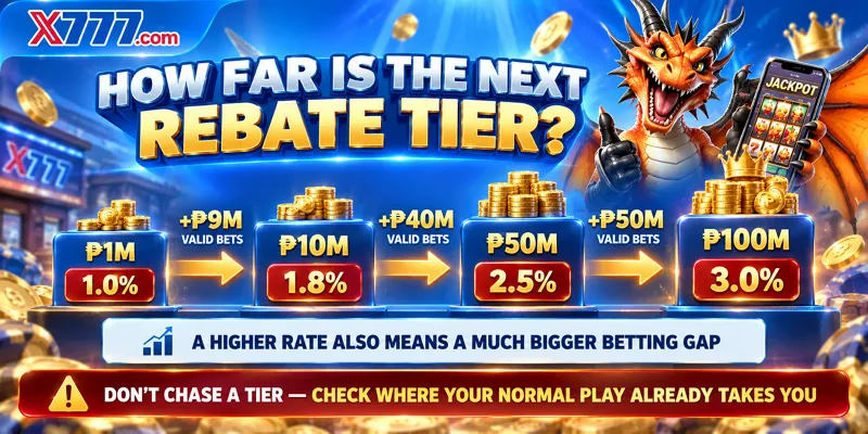 X777 Instant Rebate tier gaps from ₱1 million at 1% to ₱100 million at 3%