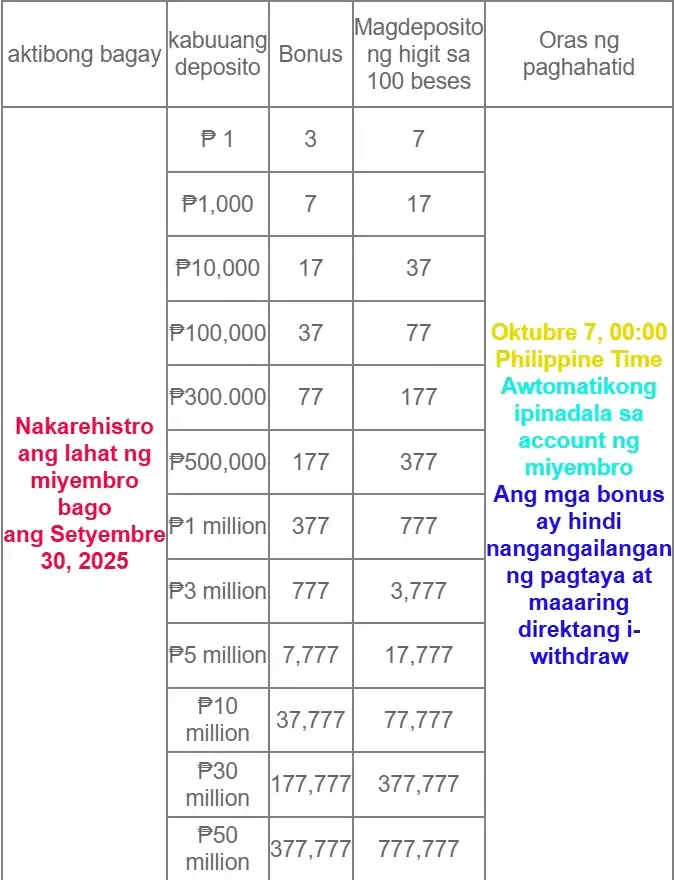 X777 Monthly 7th Day Reward Details – 2