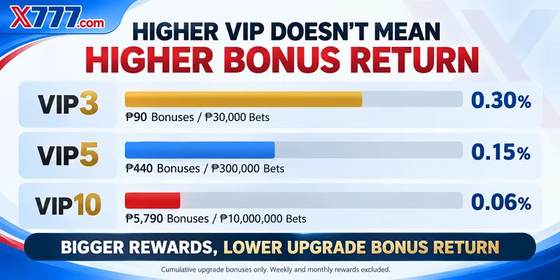 X777 VIP3 VIP5 and VIP10 cumulative upgrade bonus return comparison