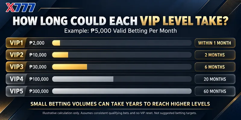 Estimated time to reach X777 VIP1 through VIP5 with ₱5,000 monthly valid betting
